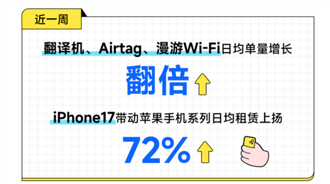 9块9爽玩一天“国庆神器”、订单狂涨220%！这门生意卖爆了