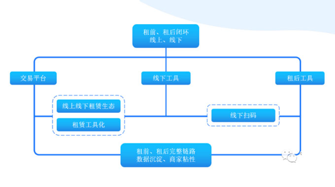 新租赁解决方案适用于哪些行业？