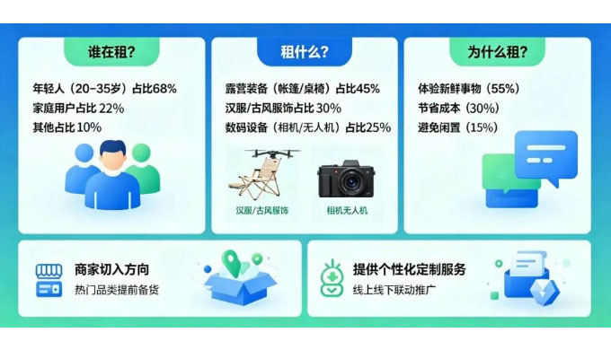 五一租什么最火？4个实操动作接住流量爆单